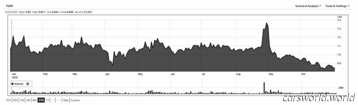 Las acciones de Polestar penden de un hilo mientras el Nasdaq da la voz de alarma | Carscoops